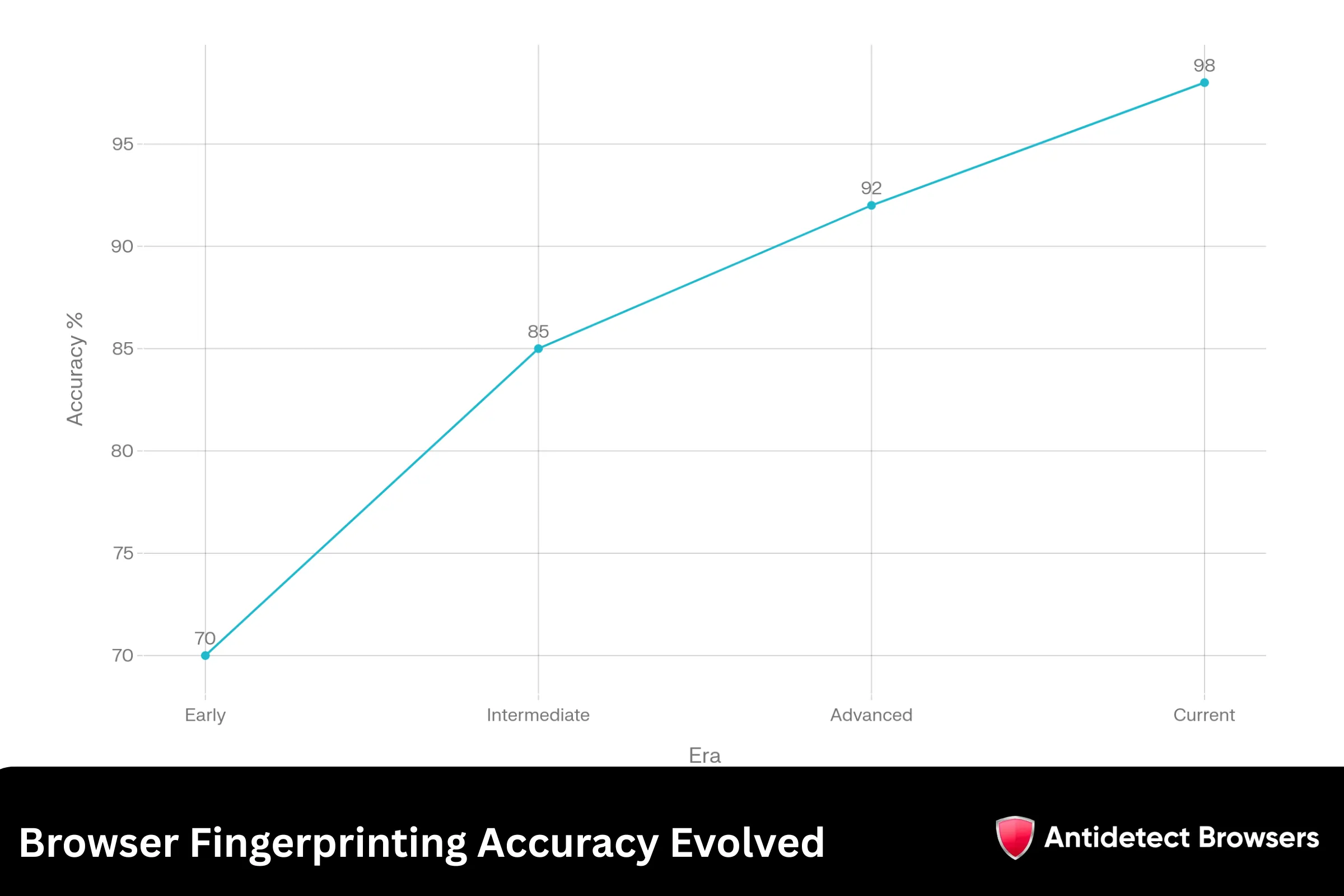 Browser Fingerprinting Accuracy Evolved