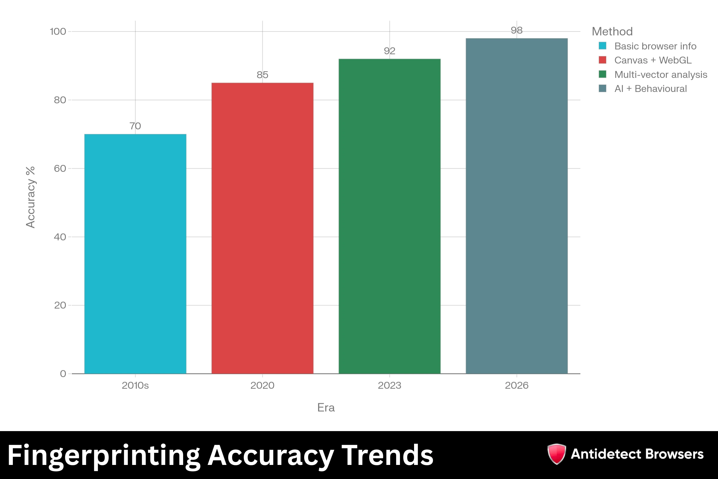 Fingerprinting Accuracy Trends