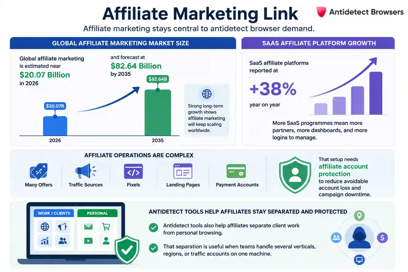 Antidetect Browser Market Report 2026: Trends and Forecast 13 Affiliate account protection with antidetect browser tools