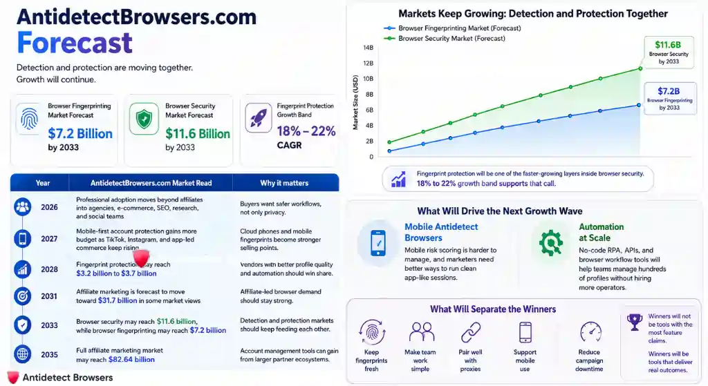 Antidetect Browser Market Report 2026: Trends and Forecast 14 AntidetectBrowsers.com Forecast