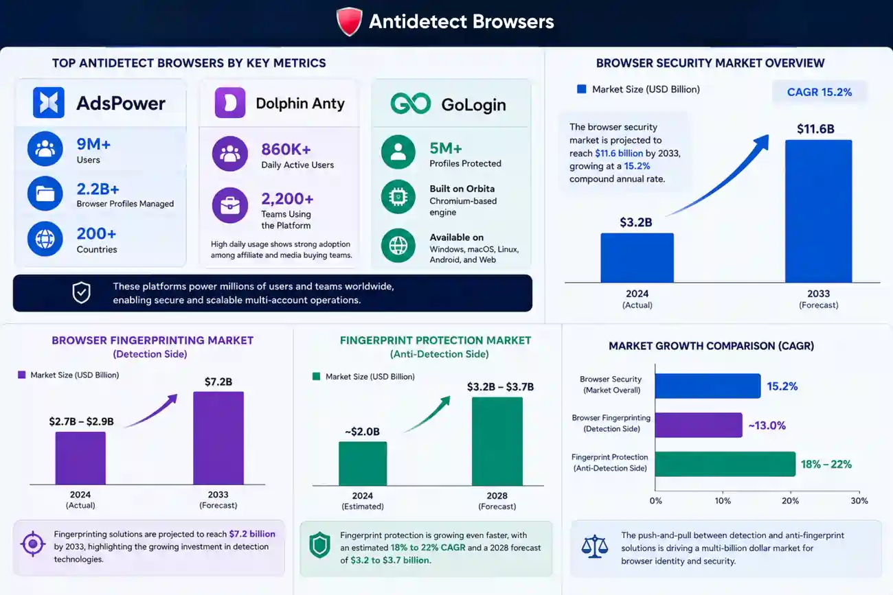 Antidetect Browser Market Report 2026: Trends and Forecast 3 Core Antidetect Browser Statistics