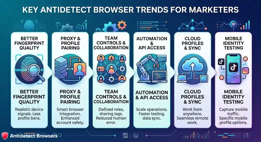 Antidetect Browser Market Report 2026: Trends and Forecast 10 Key Antidetect Browser Trends For Marketers
