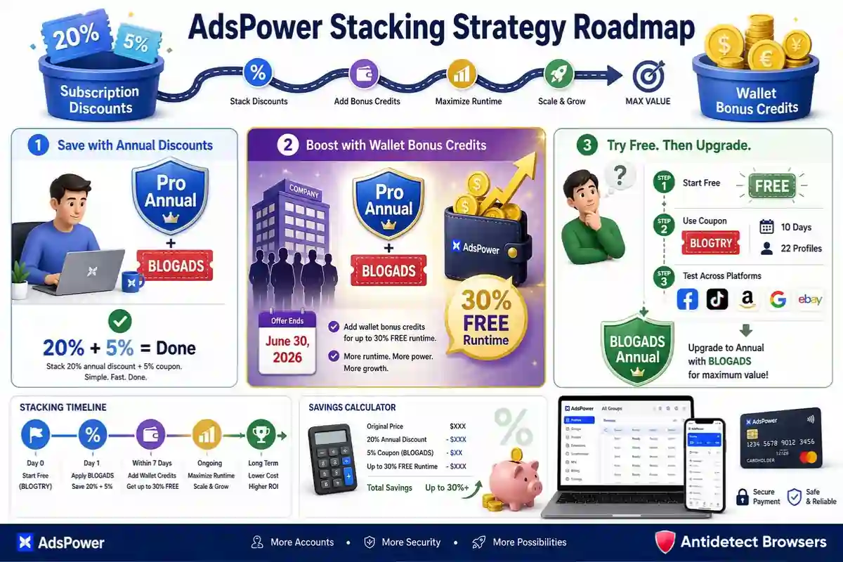 AdsPower Coupon: Working Antidetect Browser Deals (2026) 12 AdsPower Stacking Strategy