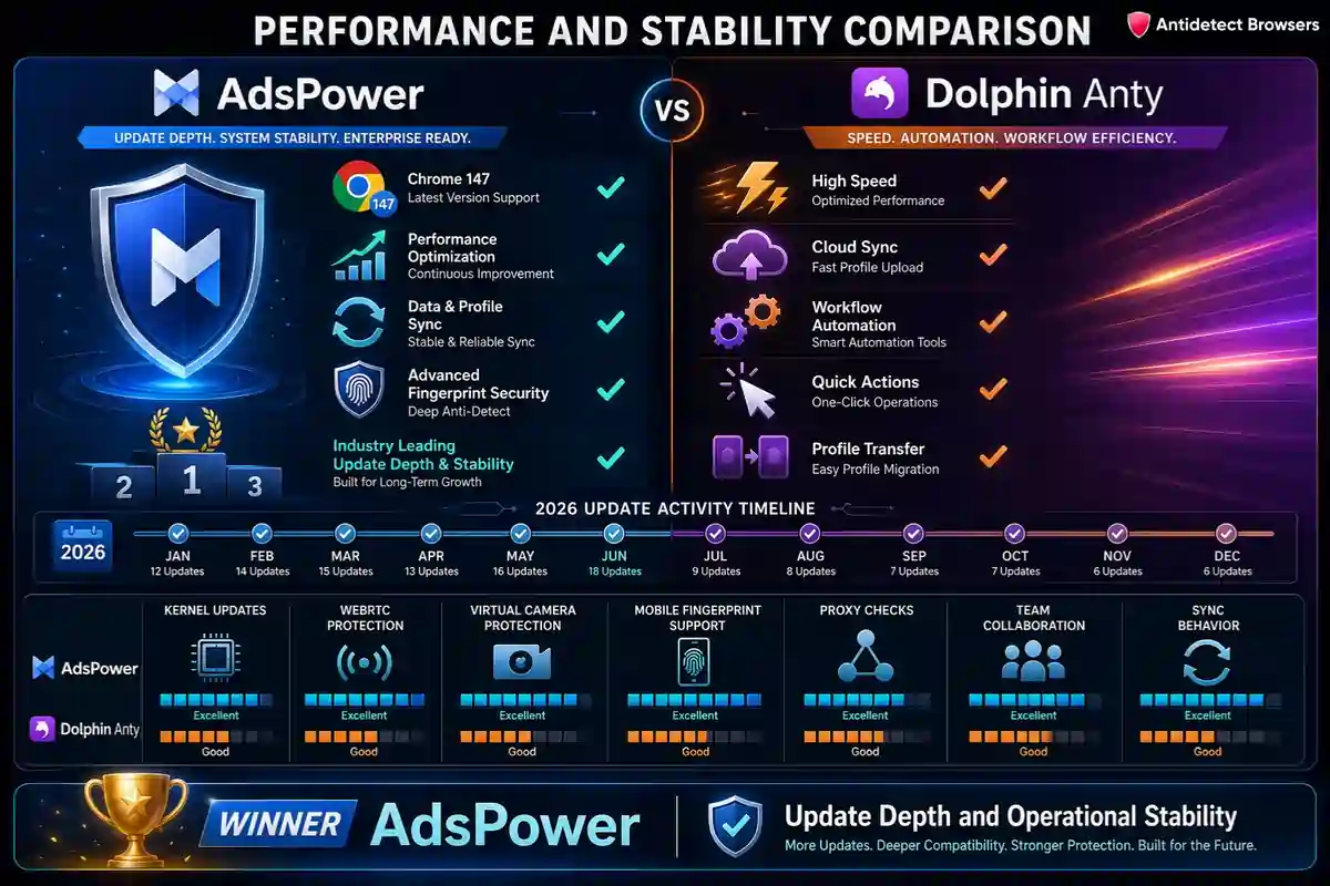 AdsPower vs Dolphin Anty: The Better Antidetect Pick? 17 AdsPower vs Dolphin Anty performance stability comparison