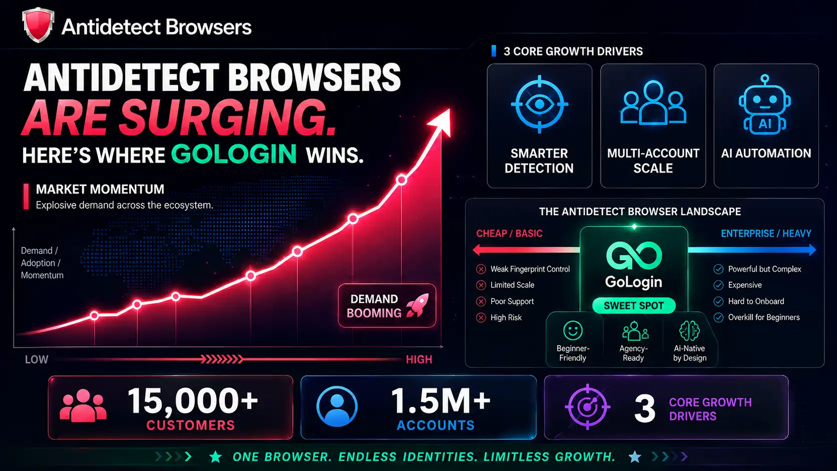 GoLogin Review 2026: We Tested It Across Our Own Ad Accounts 4 Antidetect Browser Market - GoLogin's Impact