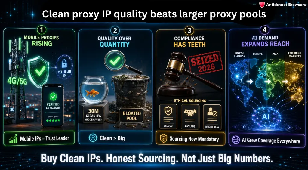 Clean proxy IP quality beats larger proxy pools