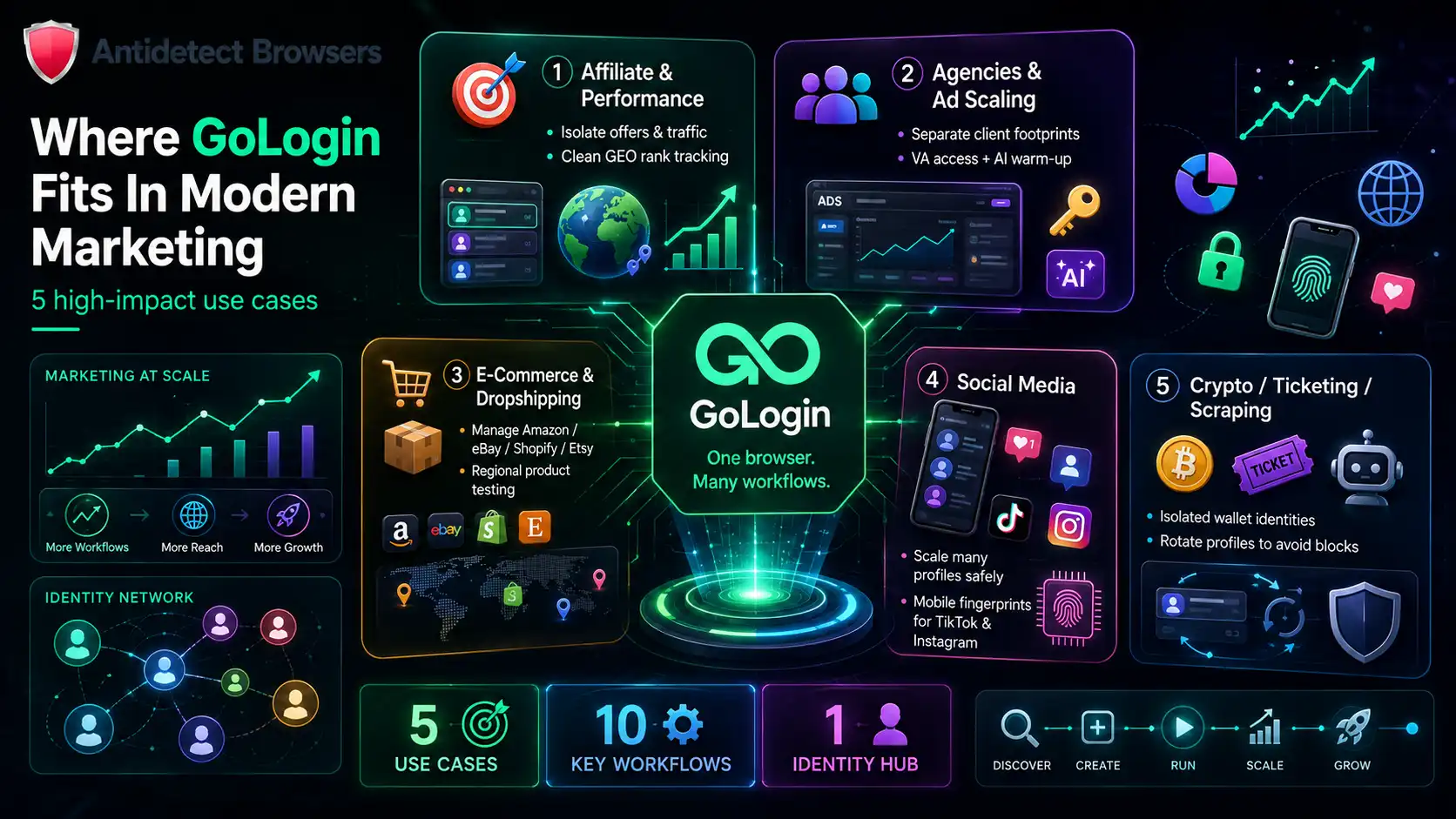 GoLogin Review 2026: We Tested It Across Our Own Ad Accounts 11 GoLogin Use Cases for Affiliate Marketers