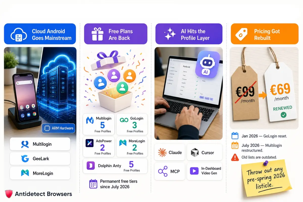 Top 6 Antidetect Browsers for Social Media Management in 2026 3 Social media multi-account management strategy changes